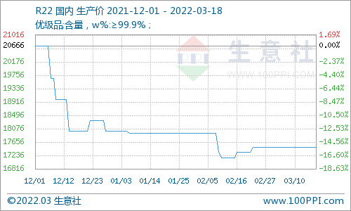 3.14-3.18制冷剂最新价格行情：制冷剂市场延续稳定