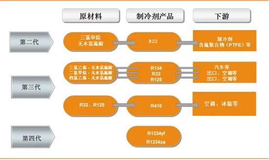 第四代制冷剂HFO「第4代制冷剂介绍」