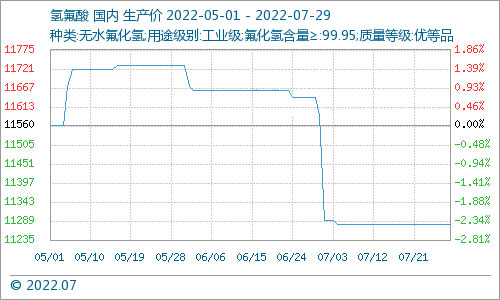 制冷剂原料：7月份国内氢氟酸市场价格走势略有下滑