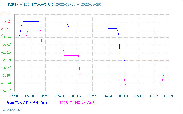 7月份国内氢氟酸市场价格走势略有下滑