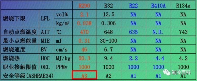 空调制冷剂R22、R410a、R32、R290安全性能比较