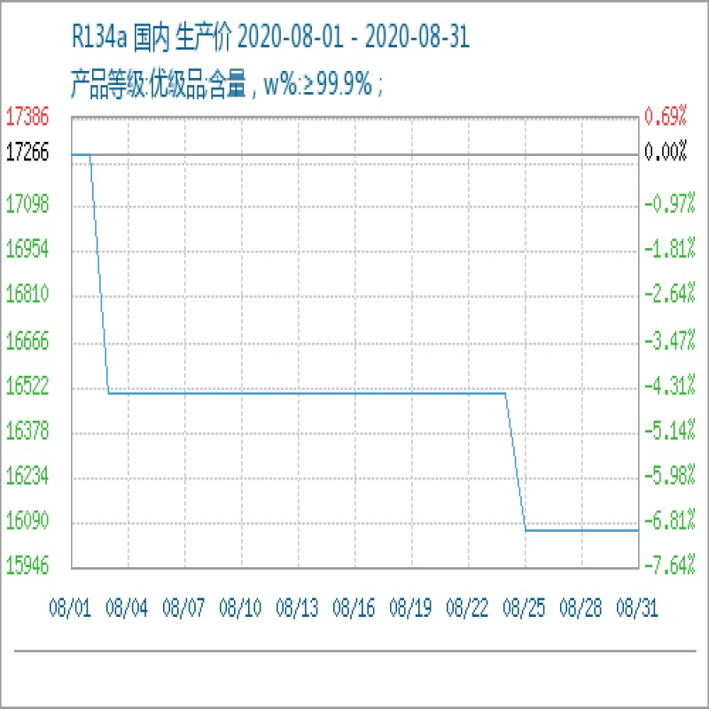 制冷剂价格下行  8月制冷剂R134a大跌